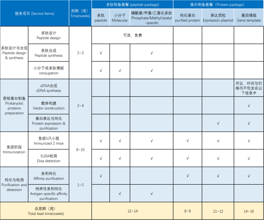 常规鼠源多克隆抗体定制服务---高纯度，高特异识别，高灵敏