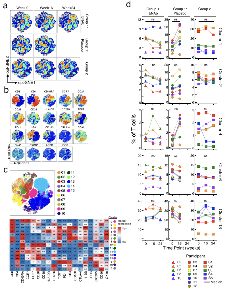 福奇团队发表Nature文章 | HIV抗体联用疗法可持久抑制病毒，Cytek®全光谱流式细胞仪被用于免疫学指标评估