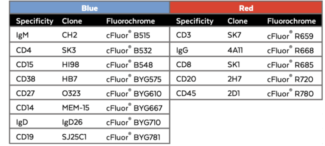 Cytek® cFluor® 一站式解决方案发布新成员--cFluor®人B细胞监测试剂盒助力自身免疫疾病治疗监测