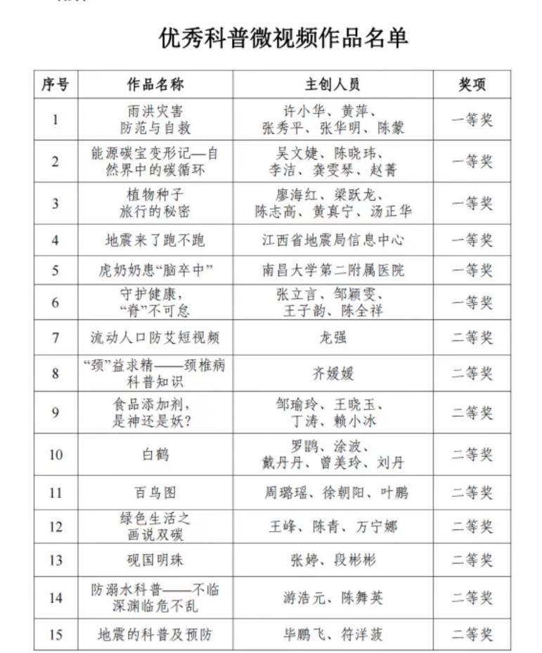 南昌大学二附院医学影像中心荣获江西省科技厅科普视频大赛二等奖