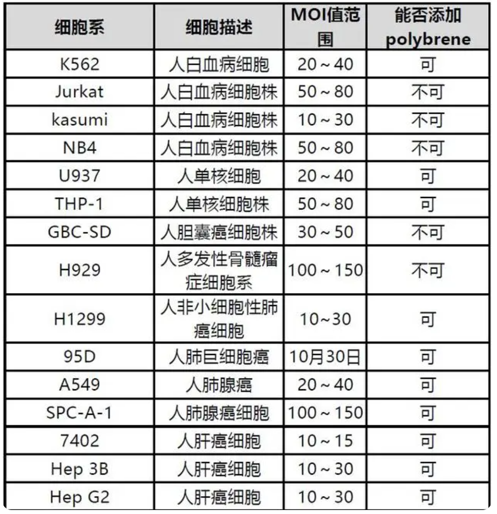 慢病毒感染效率低怎么办，如何提高慢病毒感染效率？