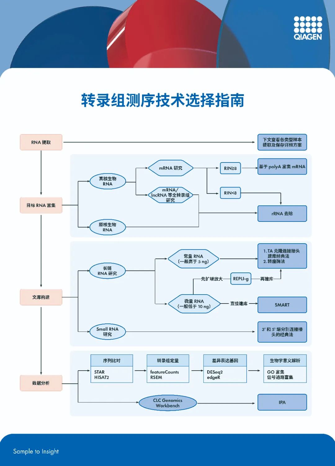 转录组专题|梳理各项技术路线，助您轻松选择最佳流程