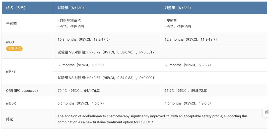 宣布阿得贝利单抗(shr-1316)联合化疗一线治疗广泛期小细胞肺癌的随机