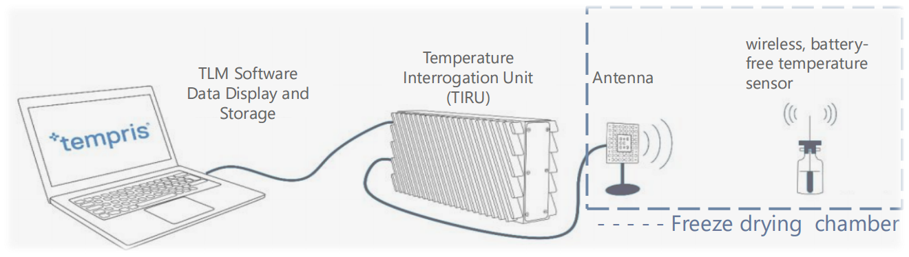 Tempris无线无电池温度测量系统