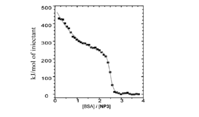 【热点应用】等温滴定量热仪ITC在生物分子与纳米颗粒相互作用研究中的应用