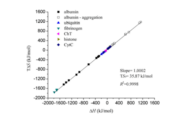 【热点应用】等温滴定量热仪ITC在生物分子与纳米颗粒相互作用研究中的应用