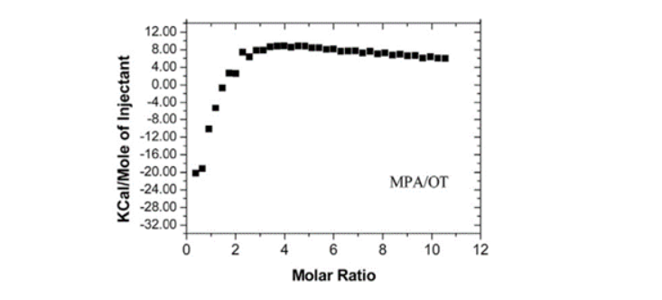 【热点应用】等温滴定量热仪ITC在生物分子与纳米颗粒相互作用研究中的应用