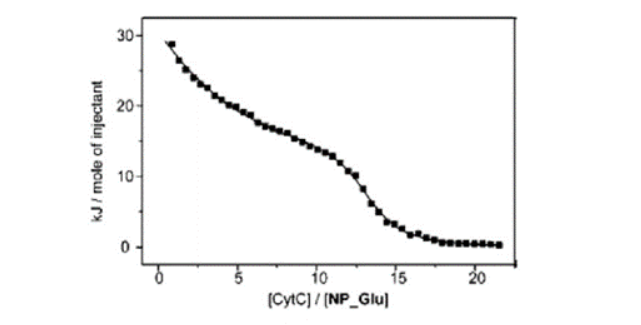 【热点应用】等温滴定量热仪ITC在生物分子与纳米颗粒相互作用研究中的应用
