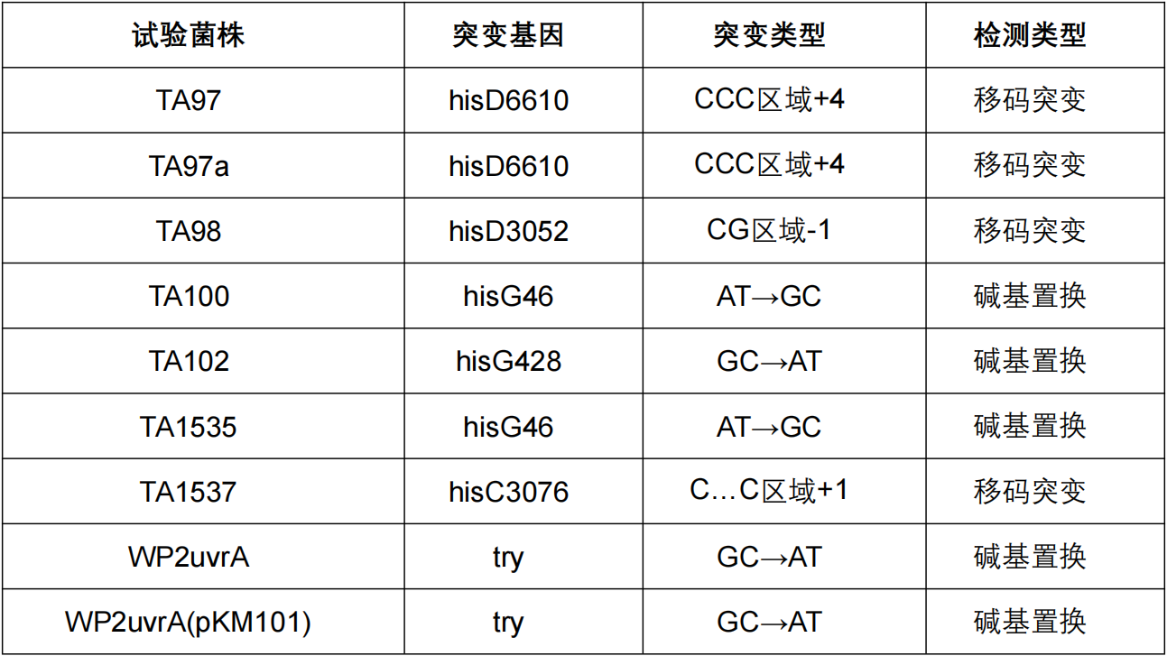 IPHASE/汇智和源 Ames菌株鉴定试剂盒升版啦！
