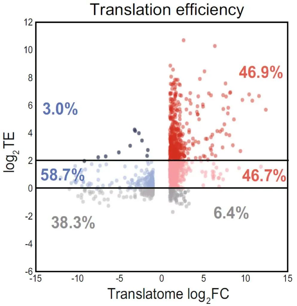 Active Ribo-seq:活跃翻译组测序技术