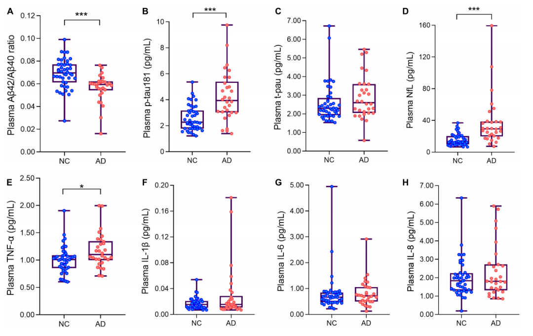 中国声音 | 炎症因子与AD血液标志物关联性-中国人群研究