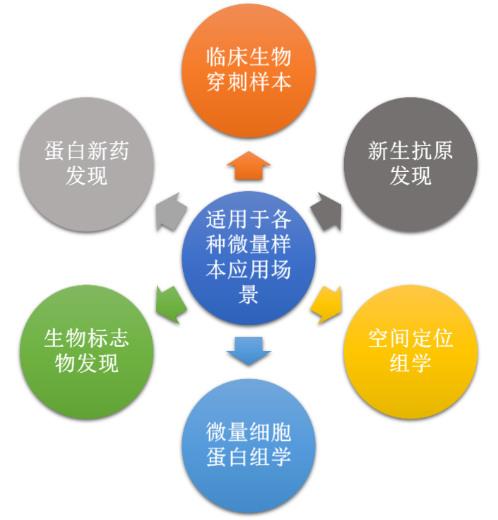 timsTOF Pro 质谱助力微量样本进行4D蛋白质组学研究