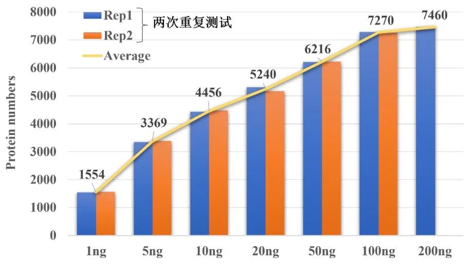 timsTOF Pro 质谱助力微量样本进行4D蛋白质组学研究
