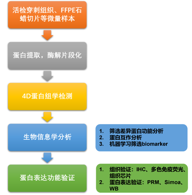 timsTOF Pro 质谱助力微量样本进行4D蛋白质组学研究