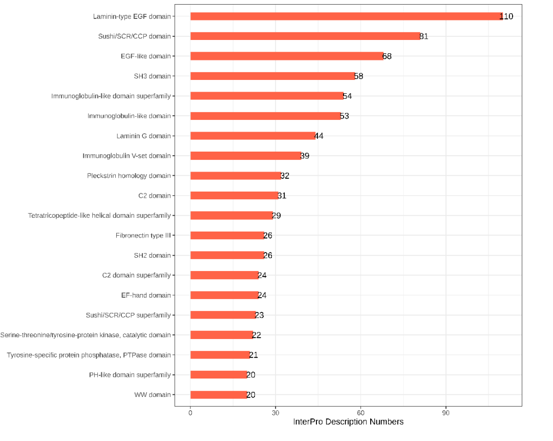 timsTOF Pro 质谱助力微量样本进行4D蛋白质组学研究
