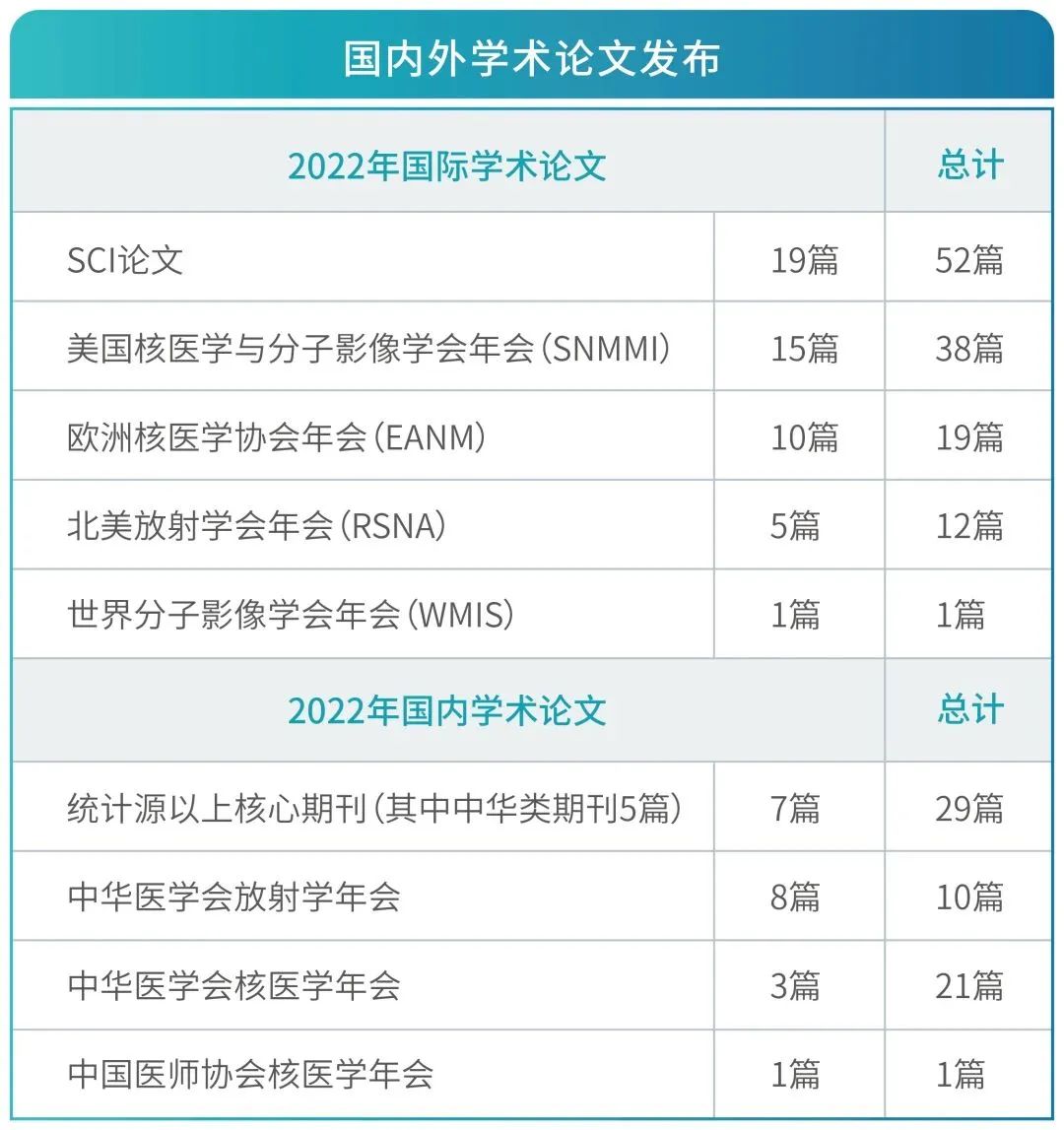 创新·突破 | 回顾 2022，上海全景医学影像诊断中心的科研攻关