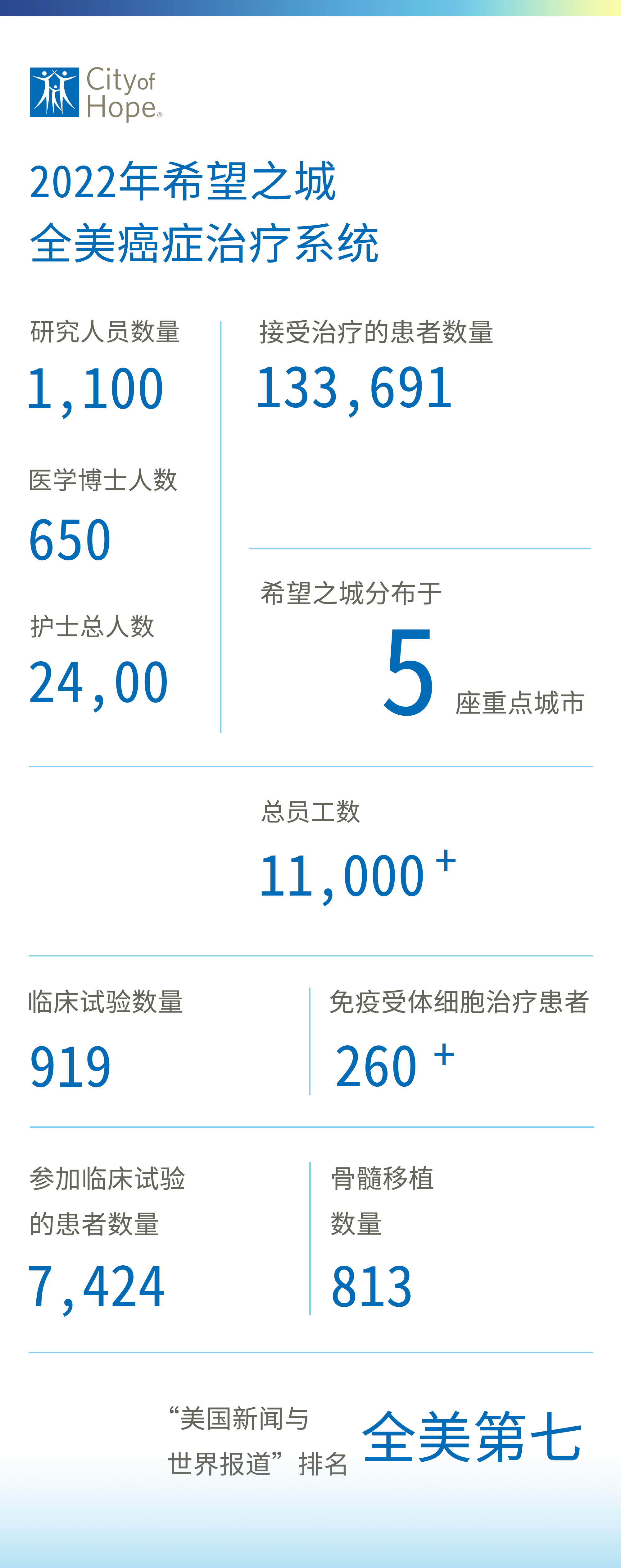 CTCA 正式更名,希望之城扩展全美版图