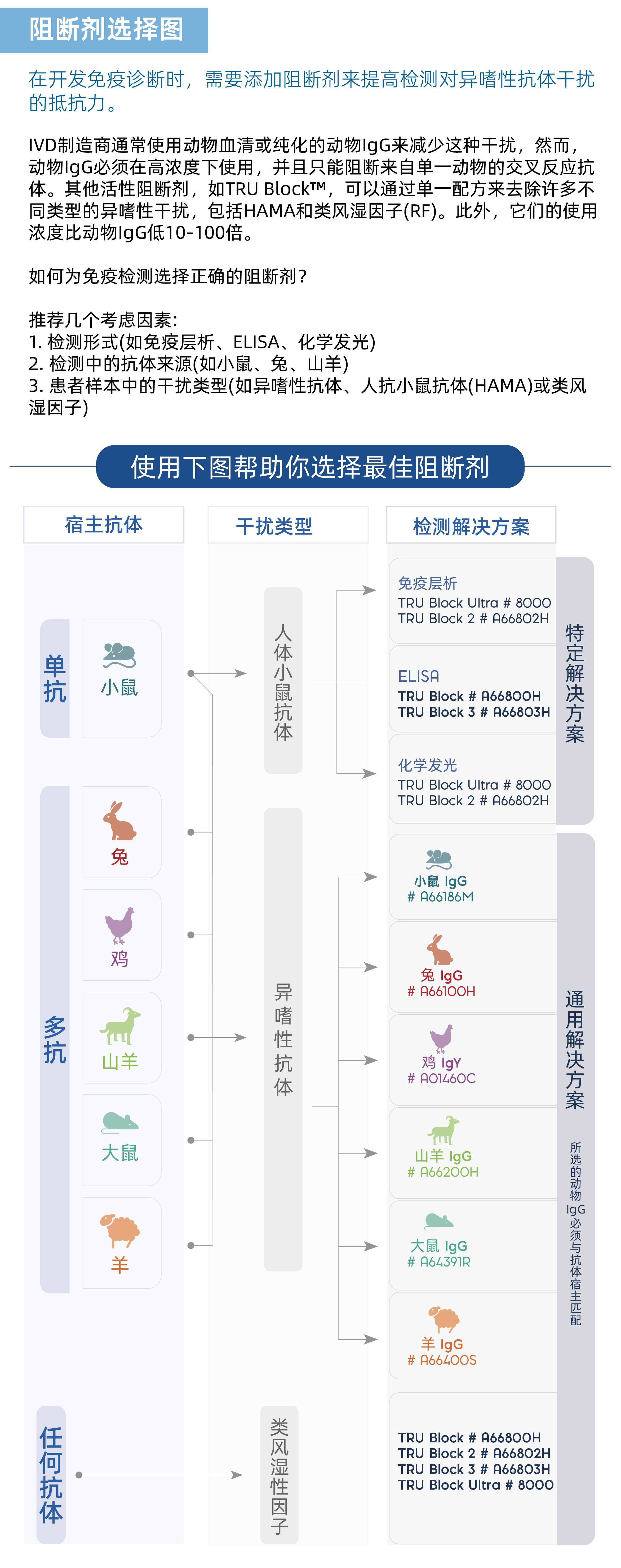 【推荐】如何正确选择合适的免疫阻断剂？