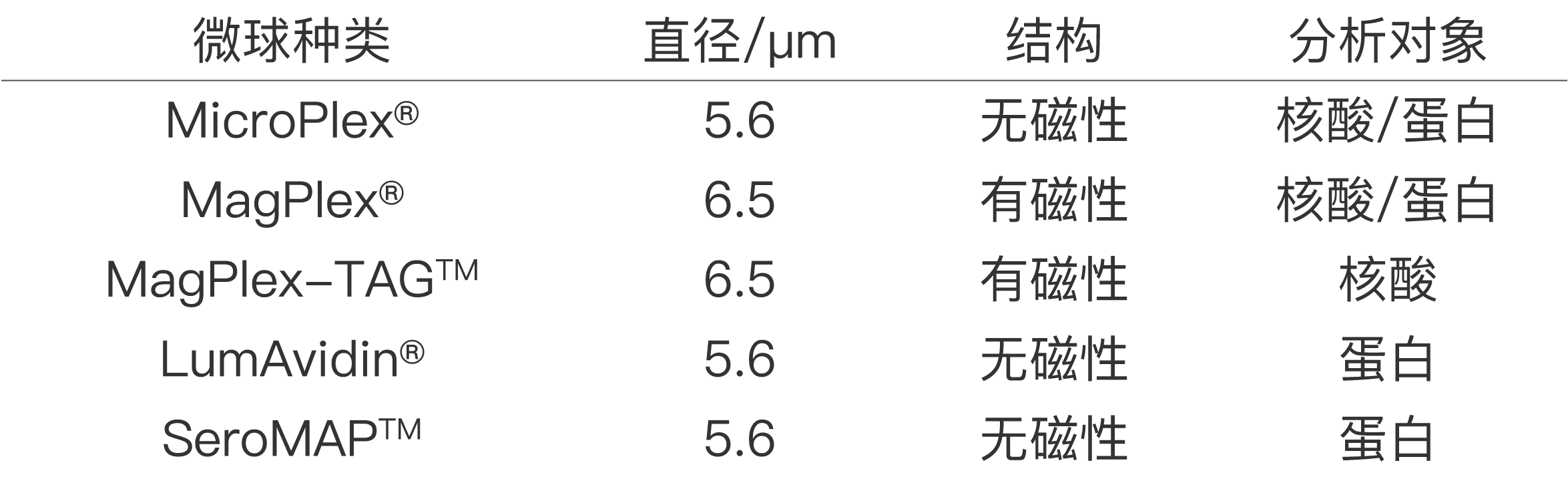 Luminex检测平台