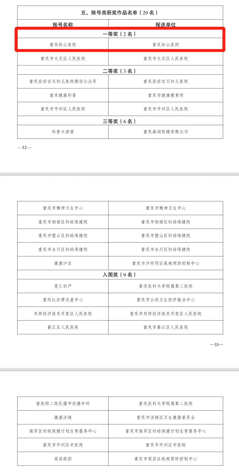 重庆市上级单位等 8 部门举办，松山医院荣获全市一等奖！