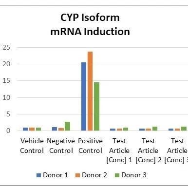 测试物对肝脏药物代谢酶CYP450诱导作用的体外研究（mRNA表达量，三个单供体的人原代肝细胞，6个浓度）