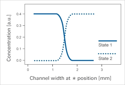 IBIDI易必迪µ-Slide 三合一通道培养载玻片