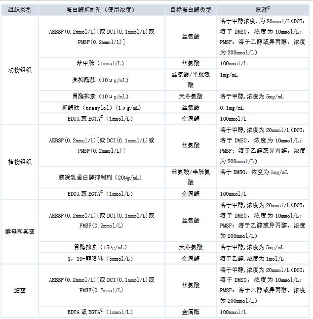 蛋白质分离过程中用于防止蛋白质水解的混合抑制剂