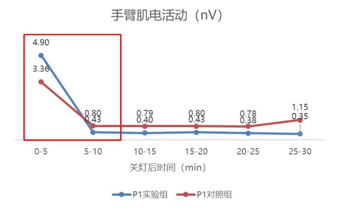 「助眠」牛奶真的能帮你睡得更好吗？