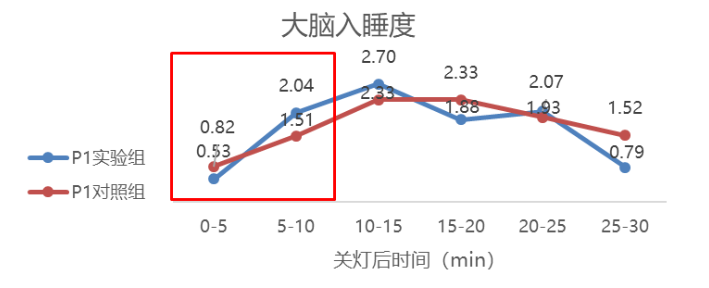 「助眠」牛奶真的能帮你睡得更好吗？