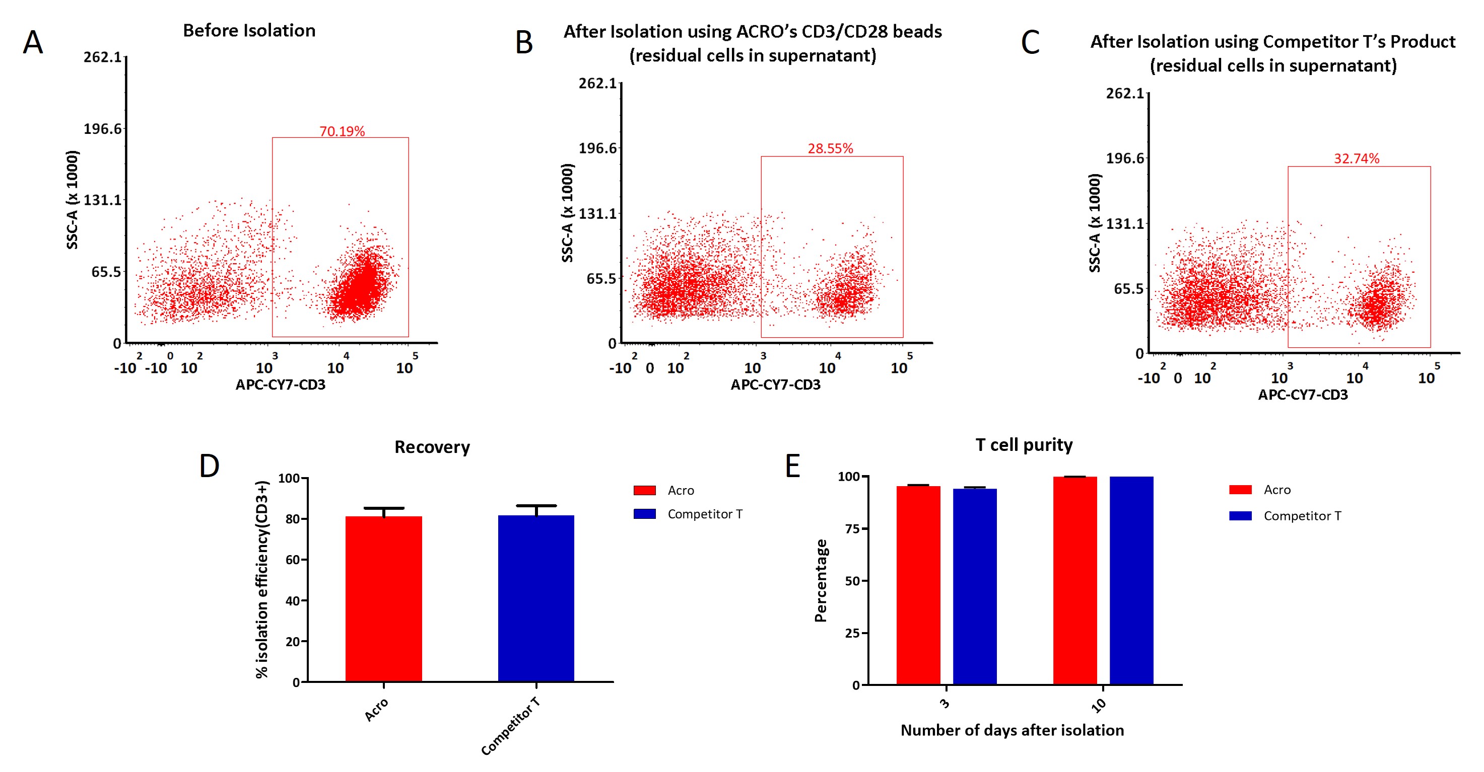 小磁珠大能量，激活分选一步到位 - 自主发布 - 资讯 - 生物在线