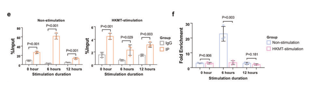 分子探针与表观遗传学研究好文分享:从结核病床边到工作台: UBE2B剪接作为一种潜在的生物标志物及其调控机制(IF=38.12)