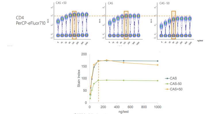 硬核流式操作指南：抗体滴定知多少，解密影响抗体滴定结果的因素