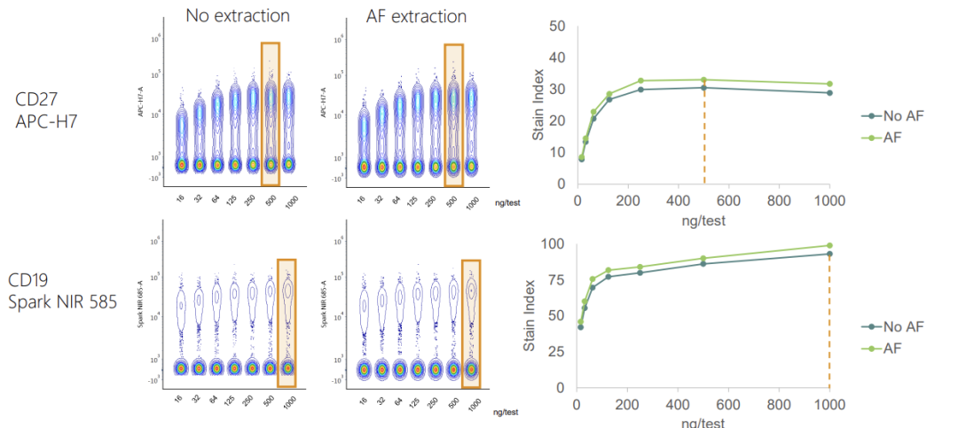 硬核流式操作指南：抗体滴定知多少，解密影响抗体滴定结果的因素