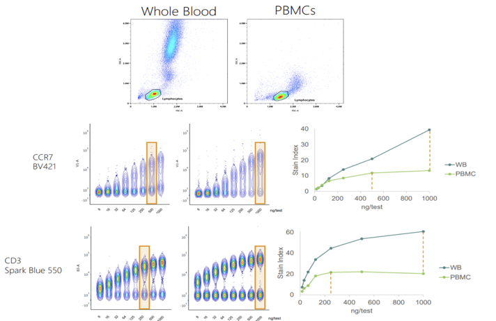 硬核流式操作指南：抗体滴定知多少，解密影响抗体滴定结果的因素