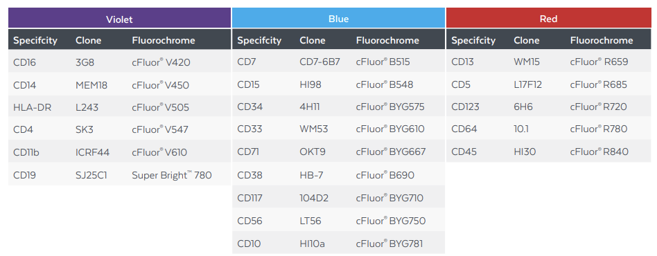 Cytek推出一管20色急性髓系白血病分析试剂盒，一站式解决方案帮助提升工作效率，推进新型AML治疗方案的开发