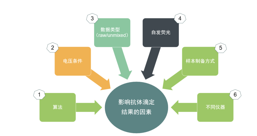 硬核流式操作指南：抗体滴定知多少，解密影响抗体滴定结果的因素