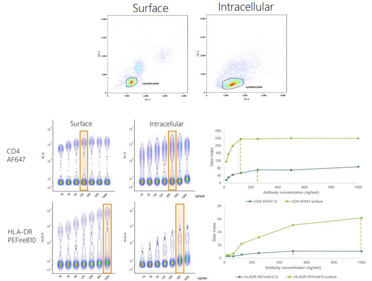 硬核流式操作指南：抗体滴定知多少，解密影响抗体滴定结果的因素
