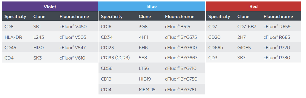 Cytek®推出一管15色人泛白细胞鉴定试剂盒，提供全面完整的白细胞鉴别分析