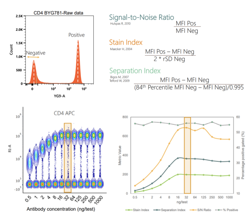 硬核流式操作指南：抗体滴定知多少，解密影响抗体滴定结果的因素