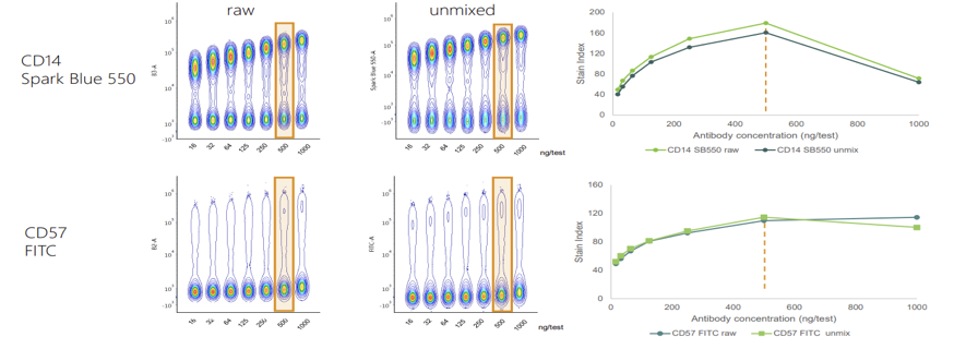 硬核流式操作指南：抗体滴定知多少，解密影响抗体滴定结果的因素