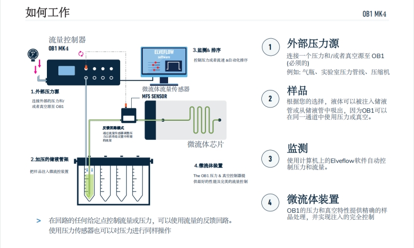 法国Elveflow 最新款流量控制器OB1 MK4