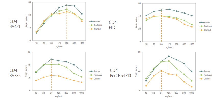 硬核流式操作指南：抗体滴定知多少，解密影响抗体滴定结果的因素