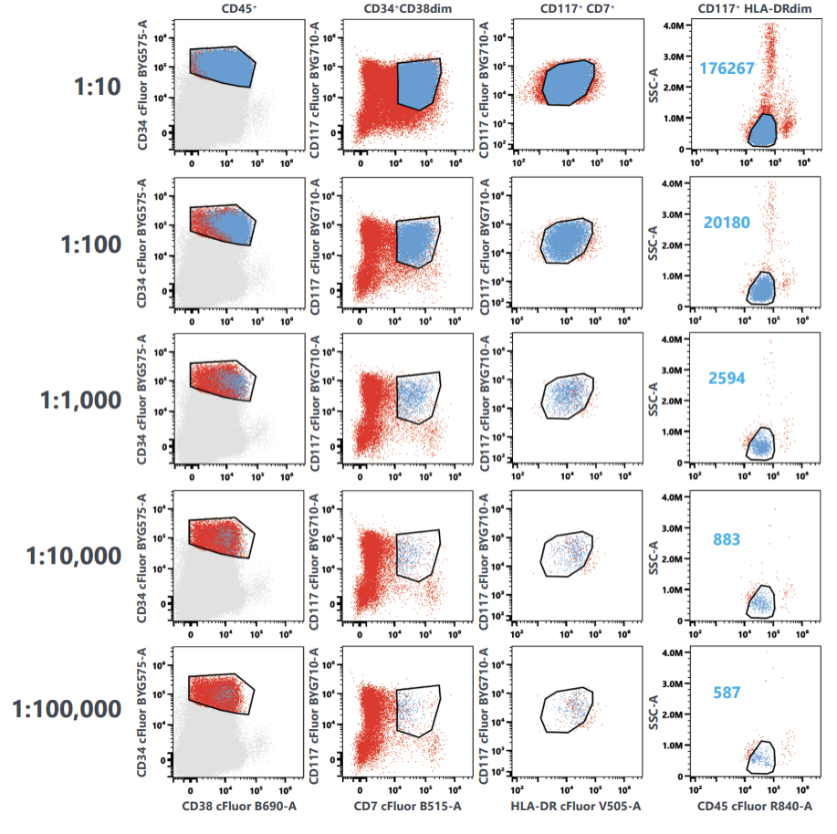 Cytek推出一管20色急性髓系白血病分析试剂盒，一站式解决方案帮助提升工作效率，推进新型AML治疗方案的开发