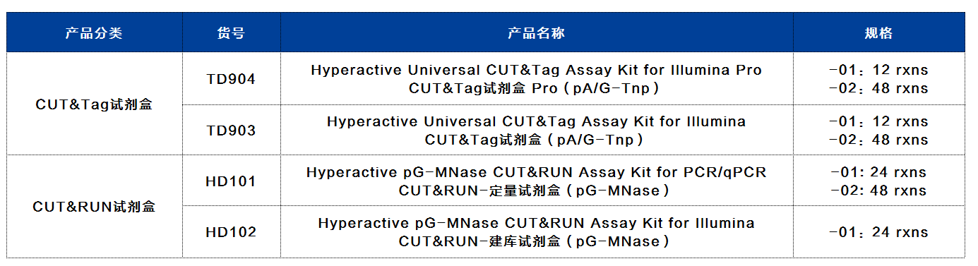 表观遗传新品发布会清新来袭,3月新品活动等你来参与