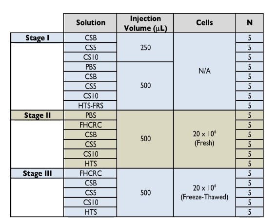BioLife冻存液作为辅料应用于静脉注射的临床前安全性研究
