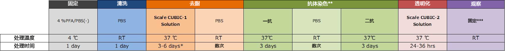 CUBIC 组织透明化试剂