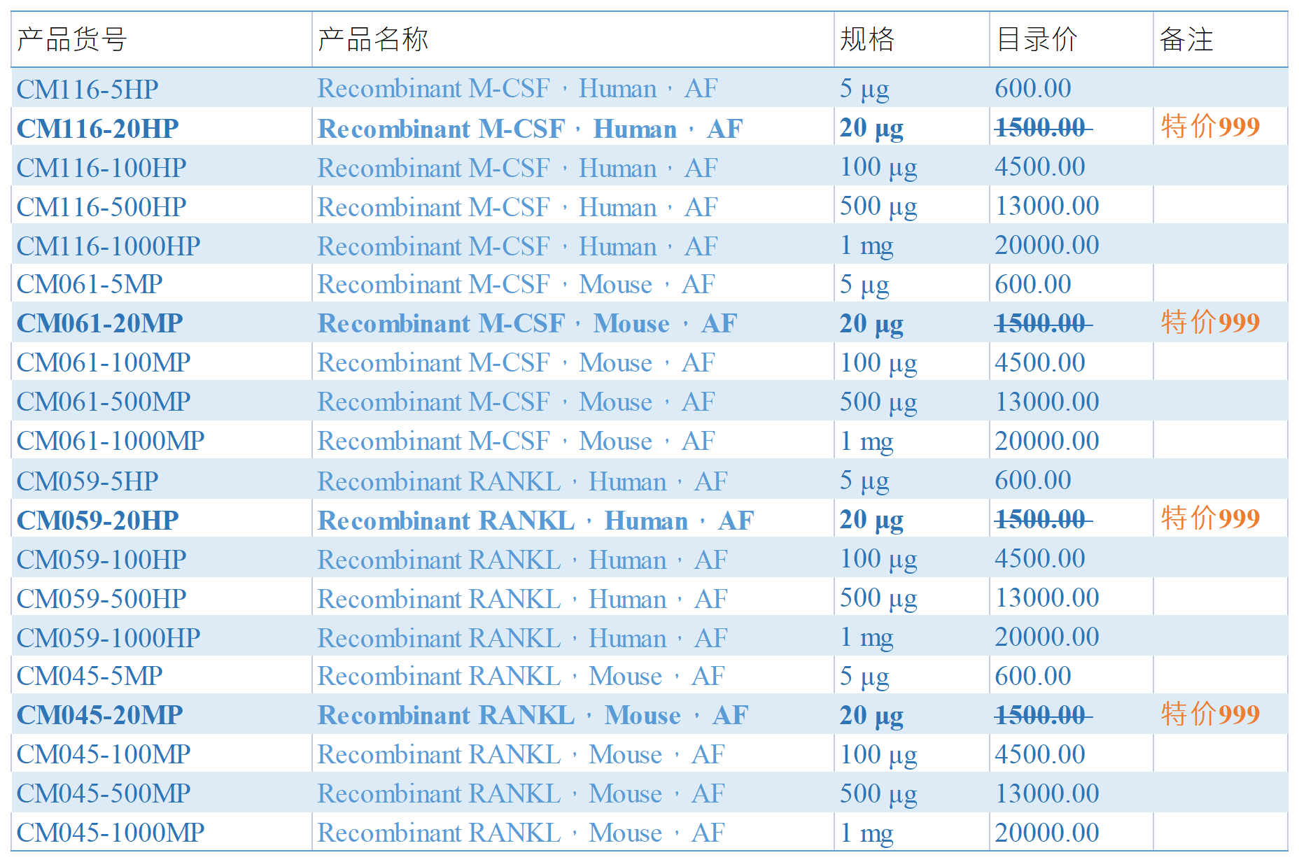 破骨细胞培养及相关细胞因子