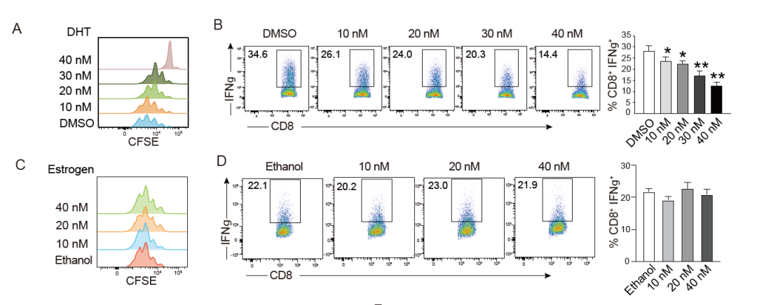 男女有「别」,癌症免疫竟与性别相关!