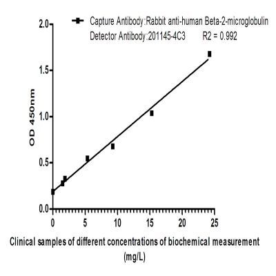 beta 2 Microglobulin (4C3) Mouse mAb