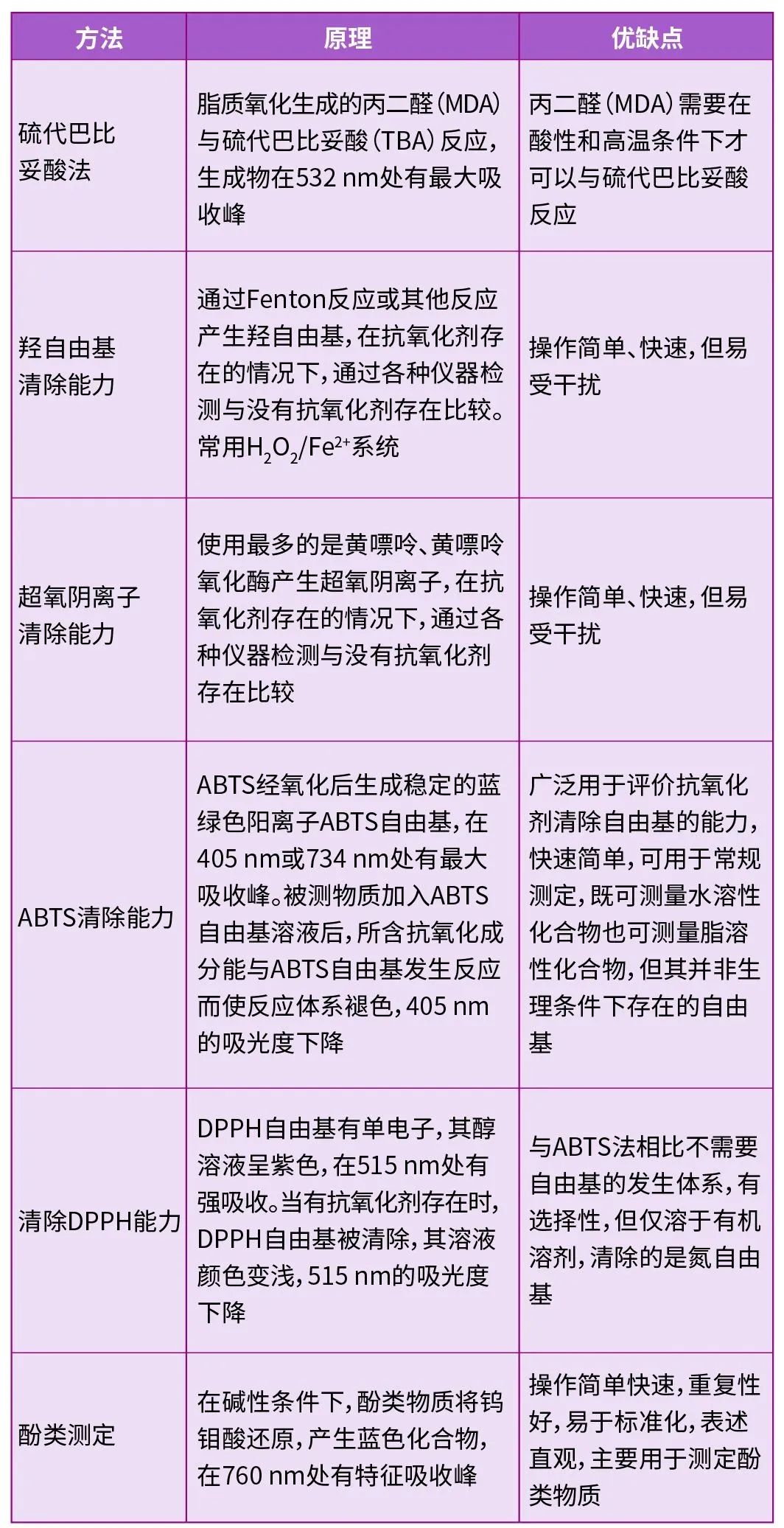 常见用于评价抗氧化能力的生化检测法